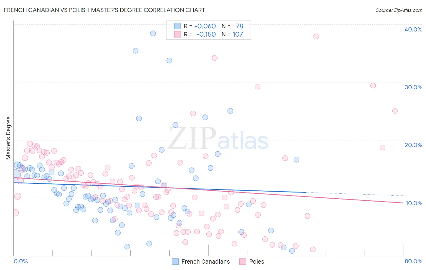 French Canadian vs Polish Master's Degree