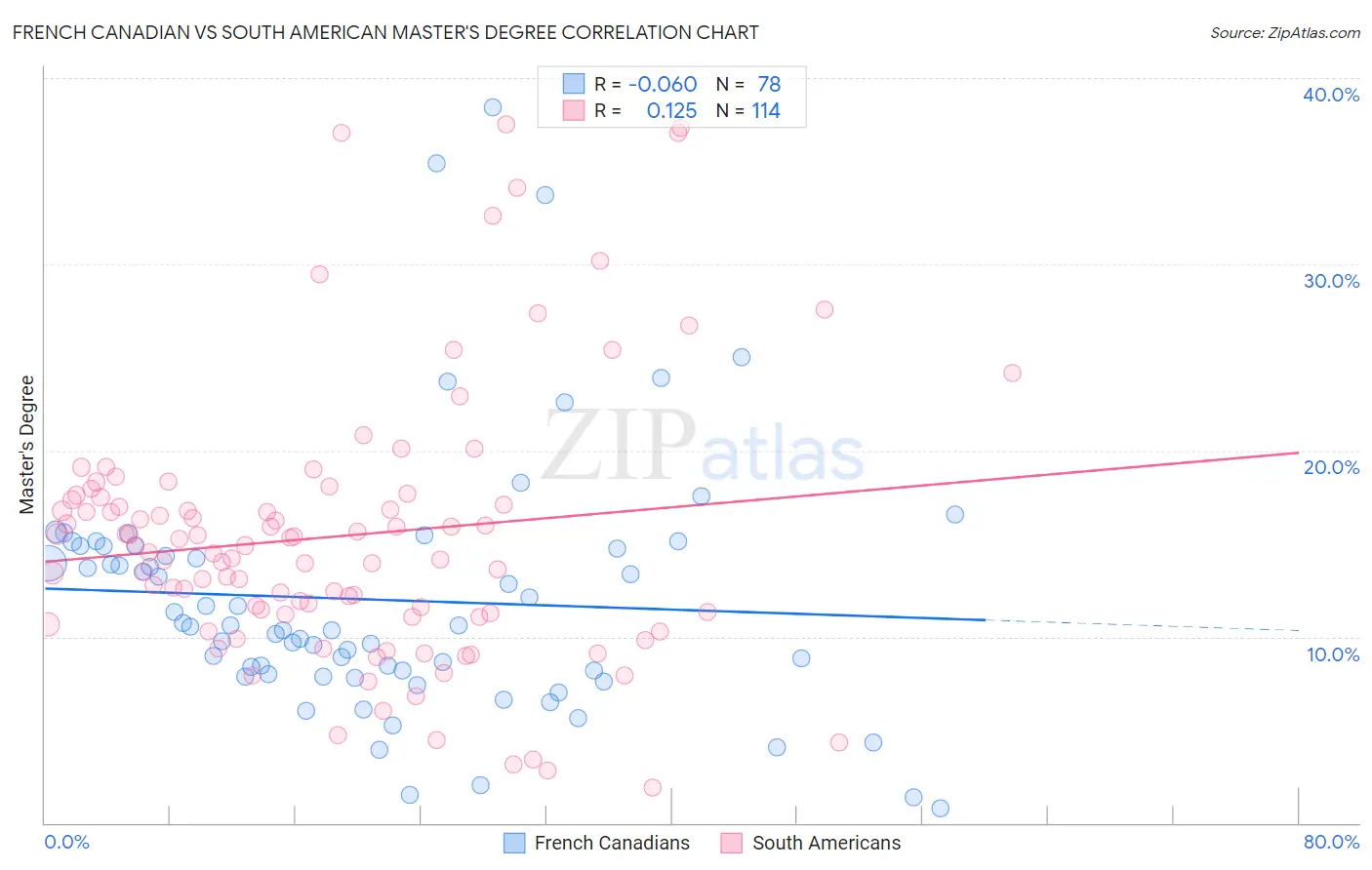 French Canadian vs South American Master's Degree