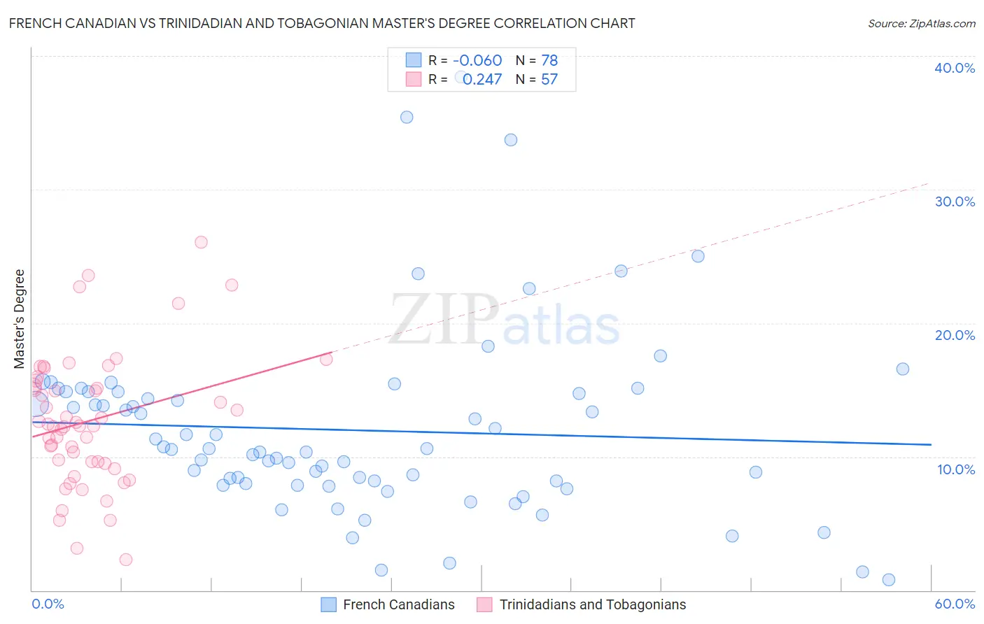French Canadian vs Trinidadian and Tobagonian Master's Degree