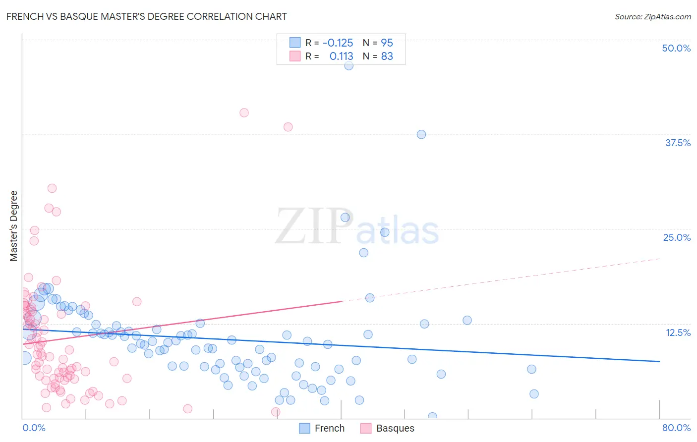 French vs Basque Master's Degree