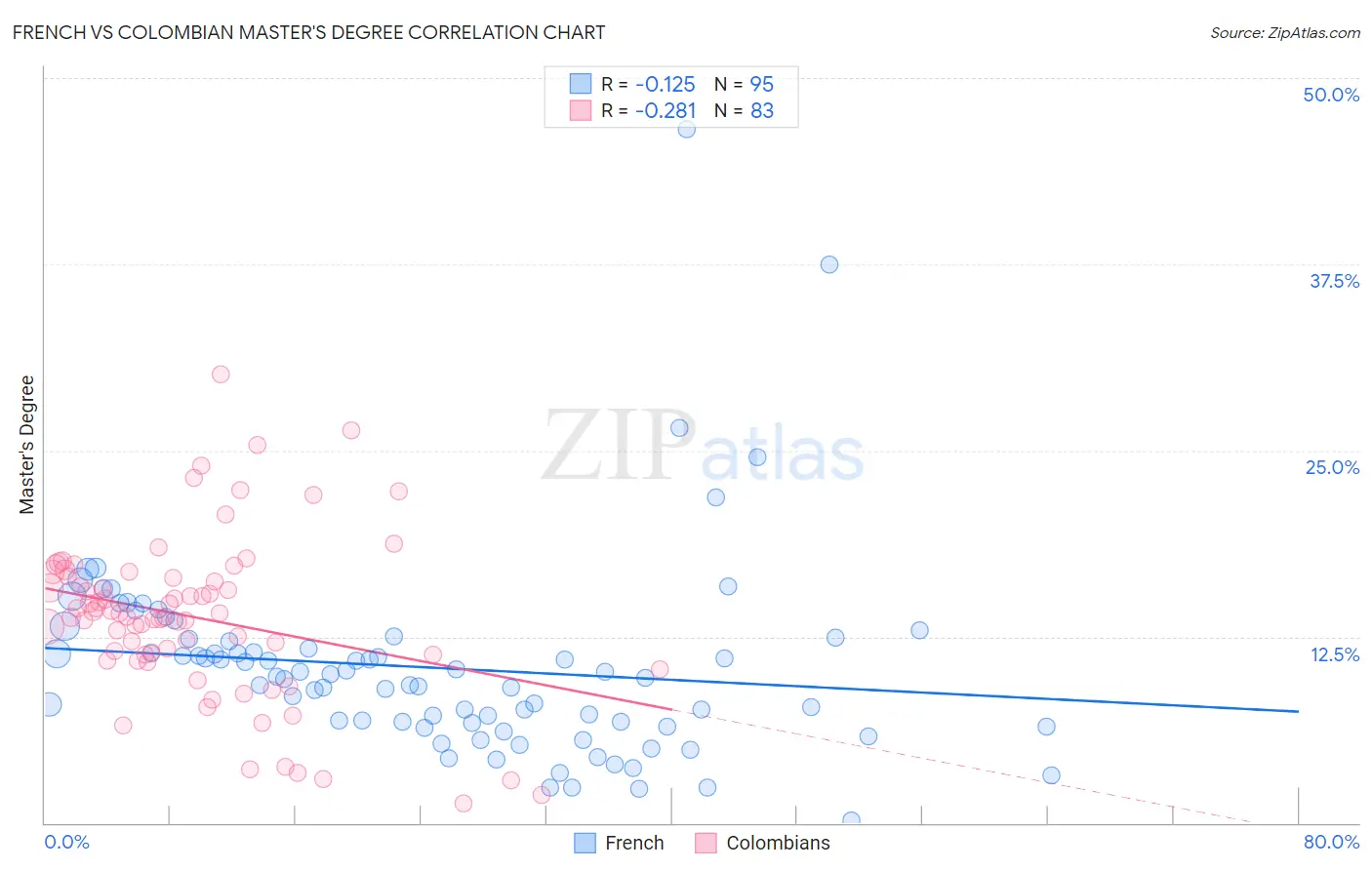 French vs Colombian Master's Degree