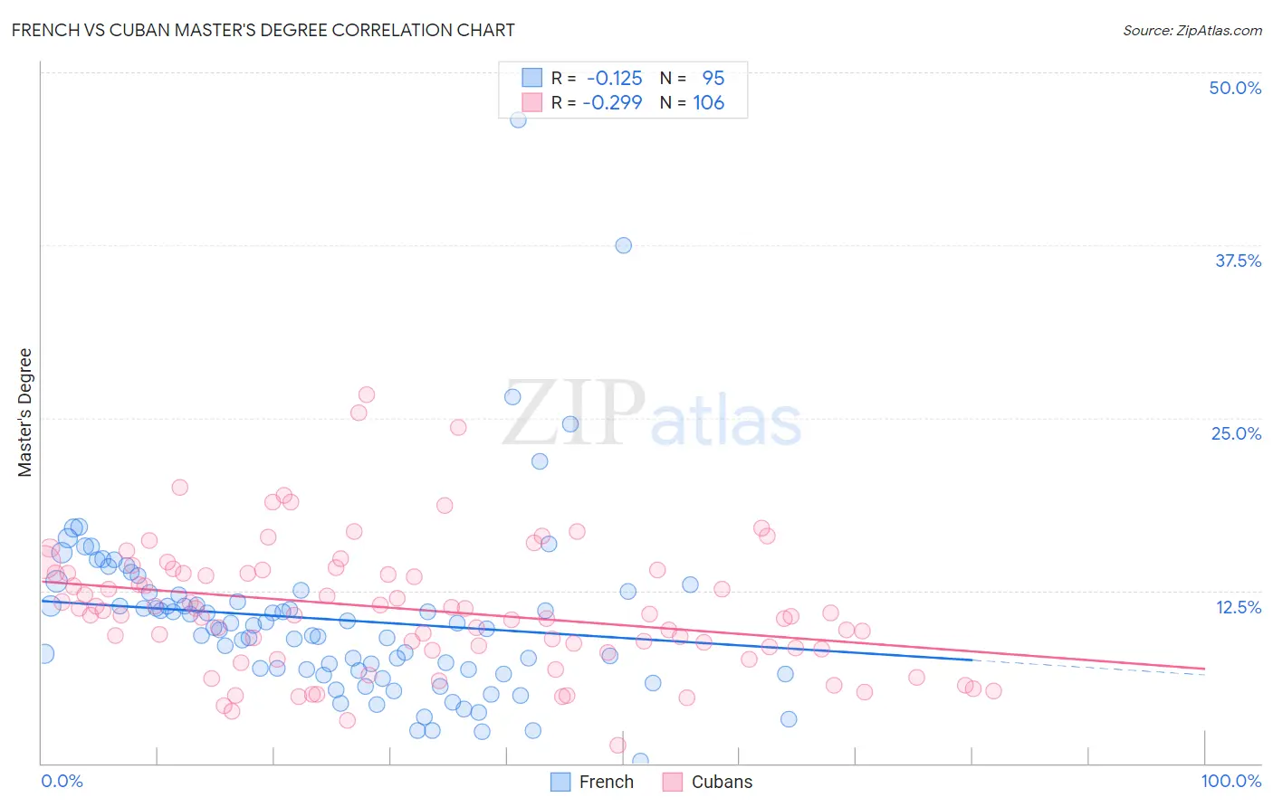 French vs Cuban Master's Degree
