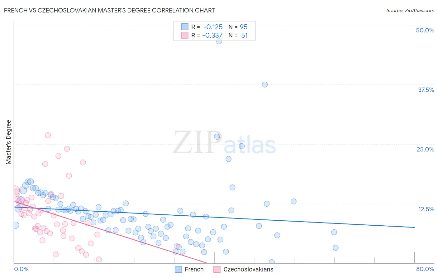 French vs Czechoslovakian Master's Degree