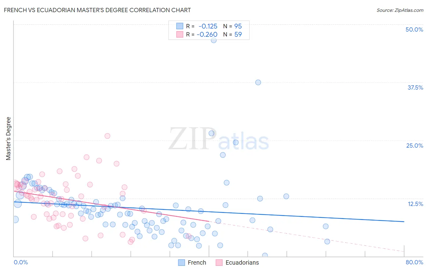 French vs Ecuadorian Master's Degree