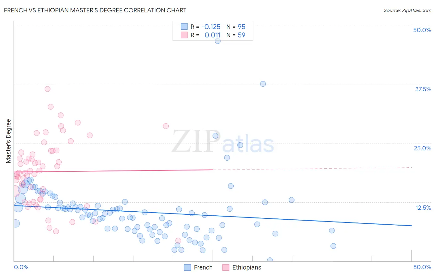 French vs Ethiopian Master's Degree