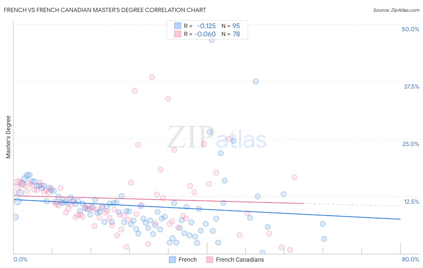 French vs French Canadian Master's Degree