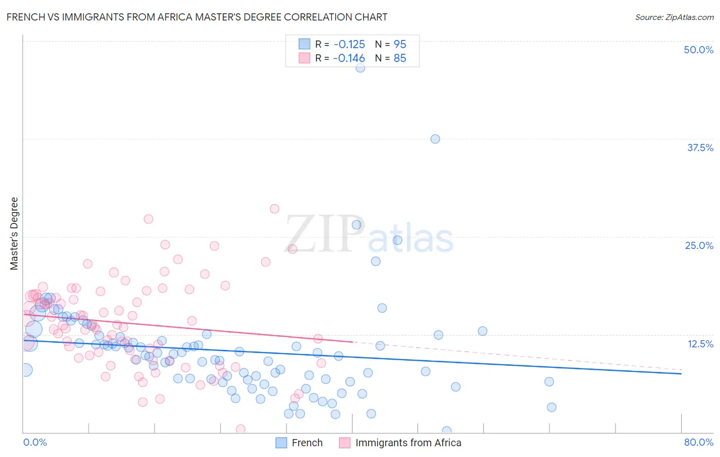 French vs Immigrants from Africa Master's Degree