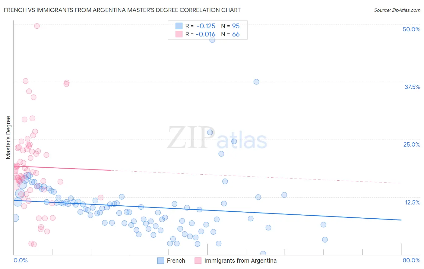 French vs Immigrants from Argentina Master's Degree