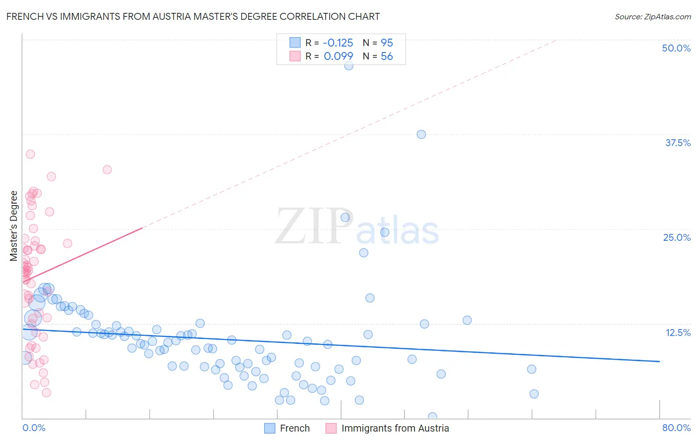 French vs Immigrants from Austria Master's Degree