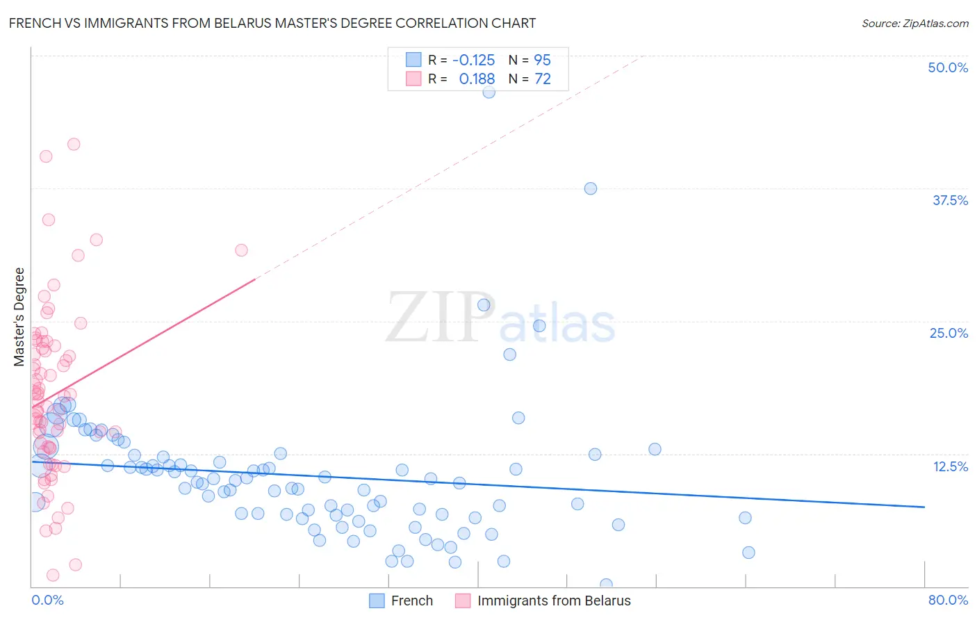 French vs Immigrants from Belarus Master's Degree