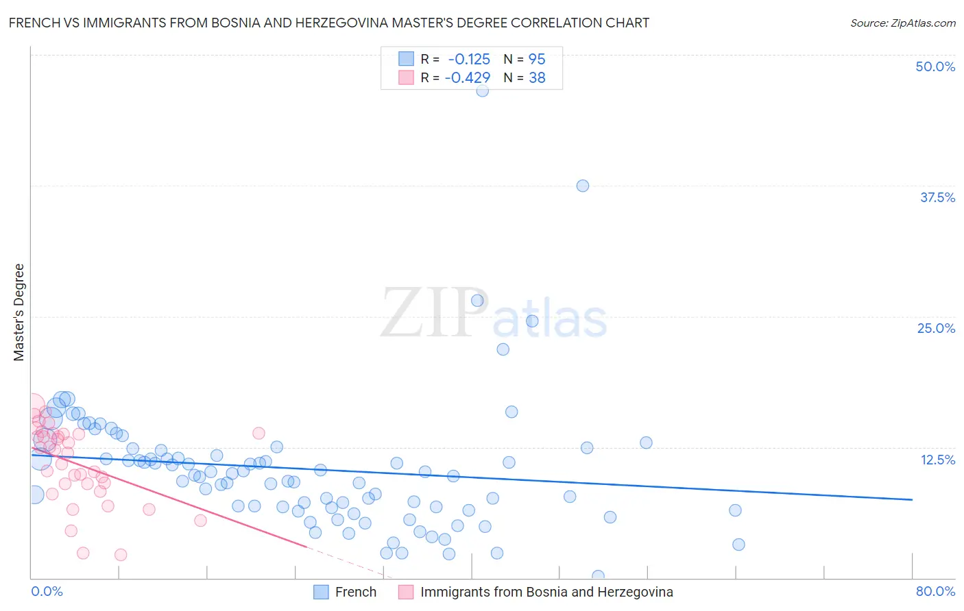French vs Immigrants from Bosnia and Herzegovina Master's Degree