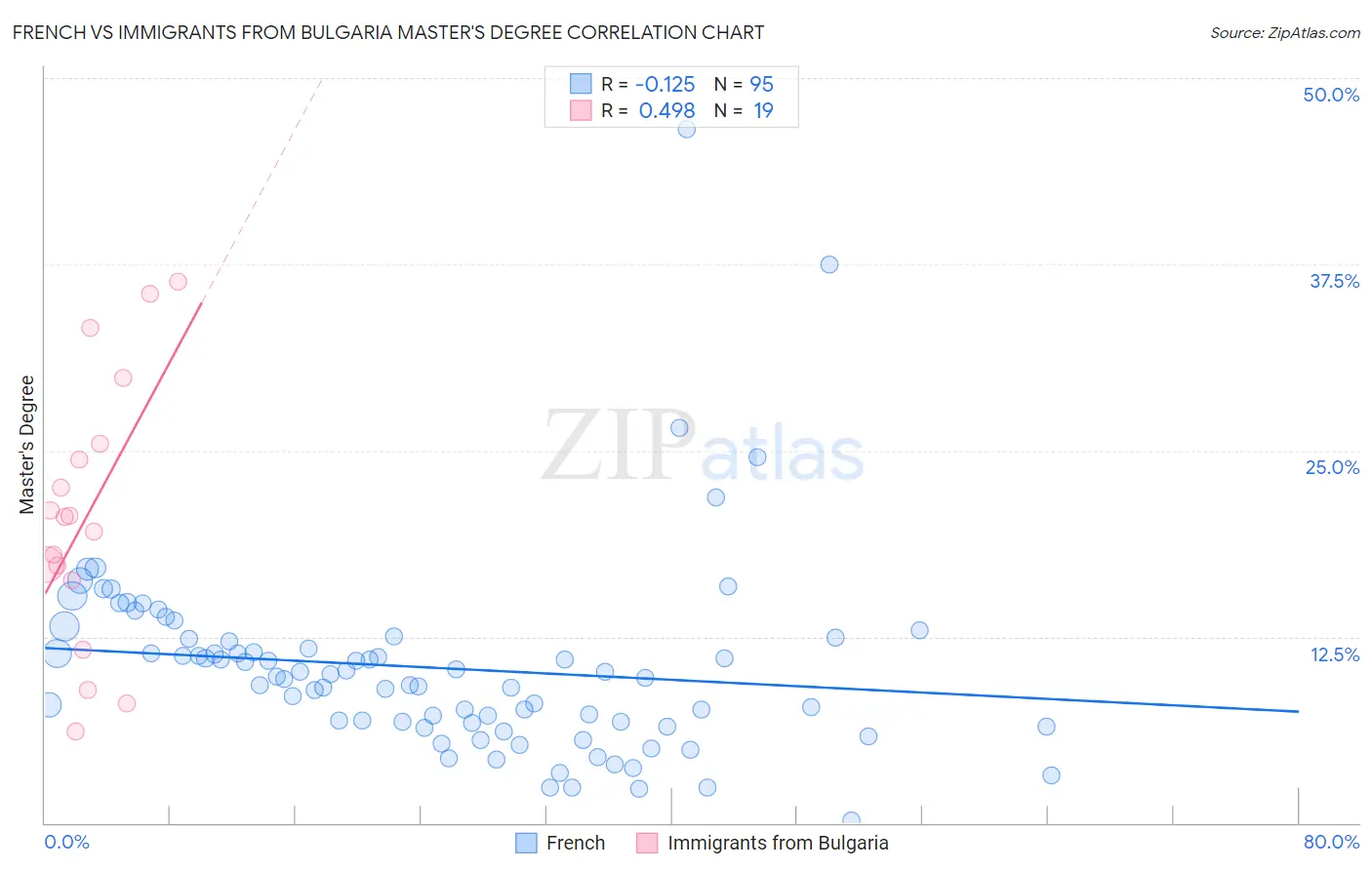 French vs Immigrants from Bulgaria Master's Degree