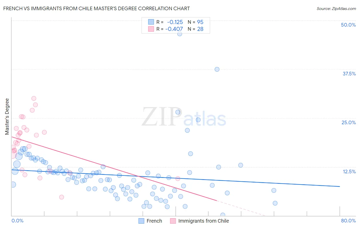 French vs Immigrants from Chile Master's Degree