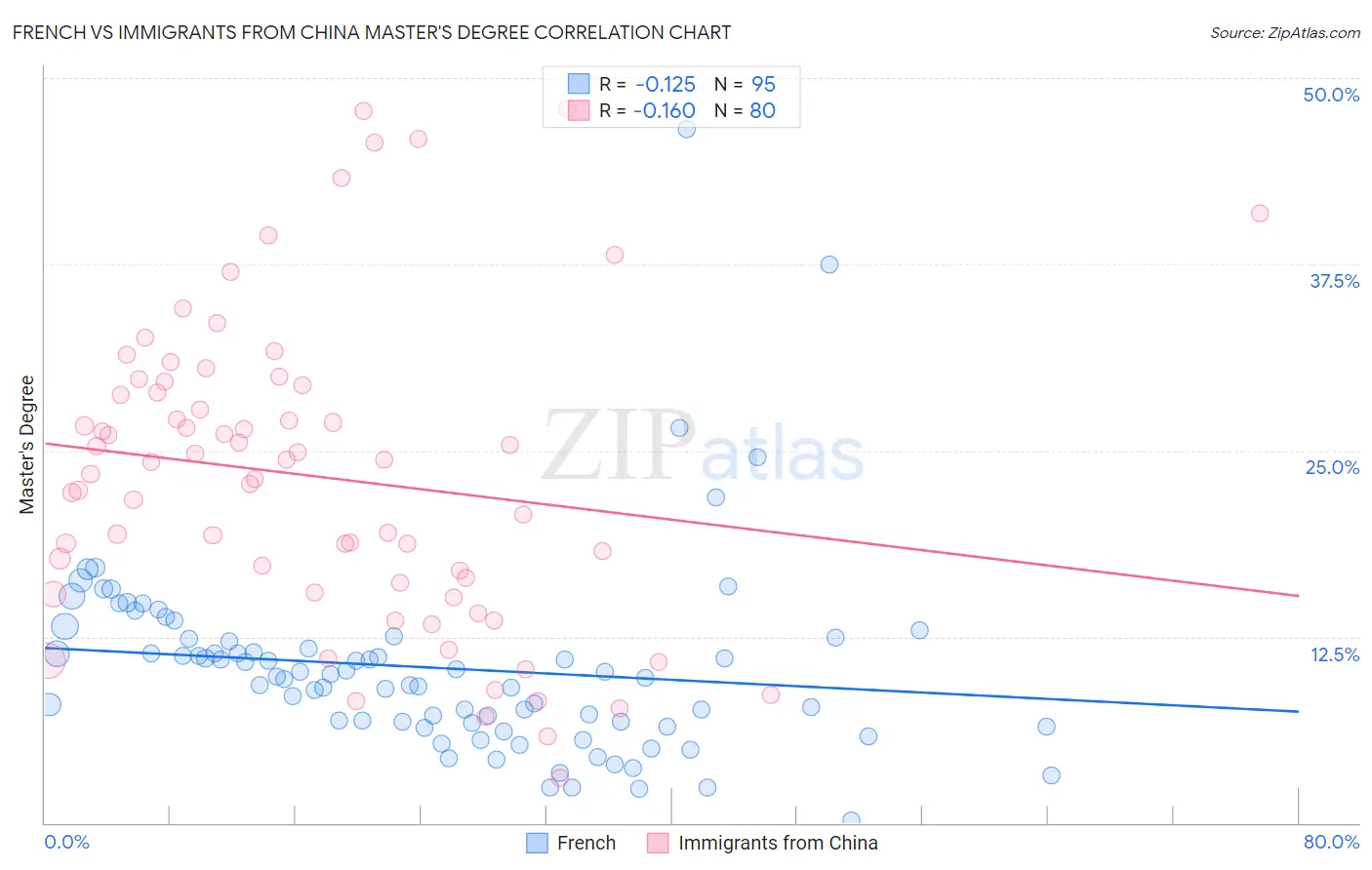French vs Immigrants from China Master's Degree