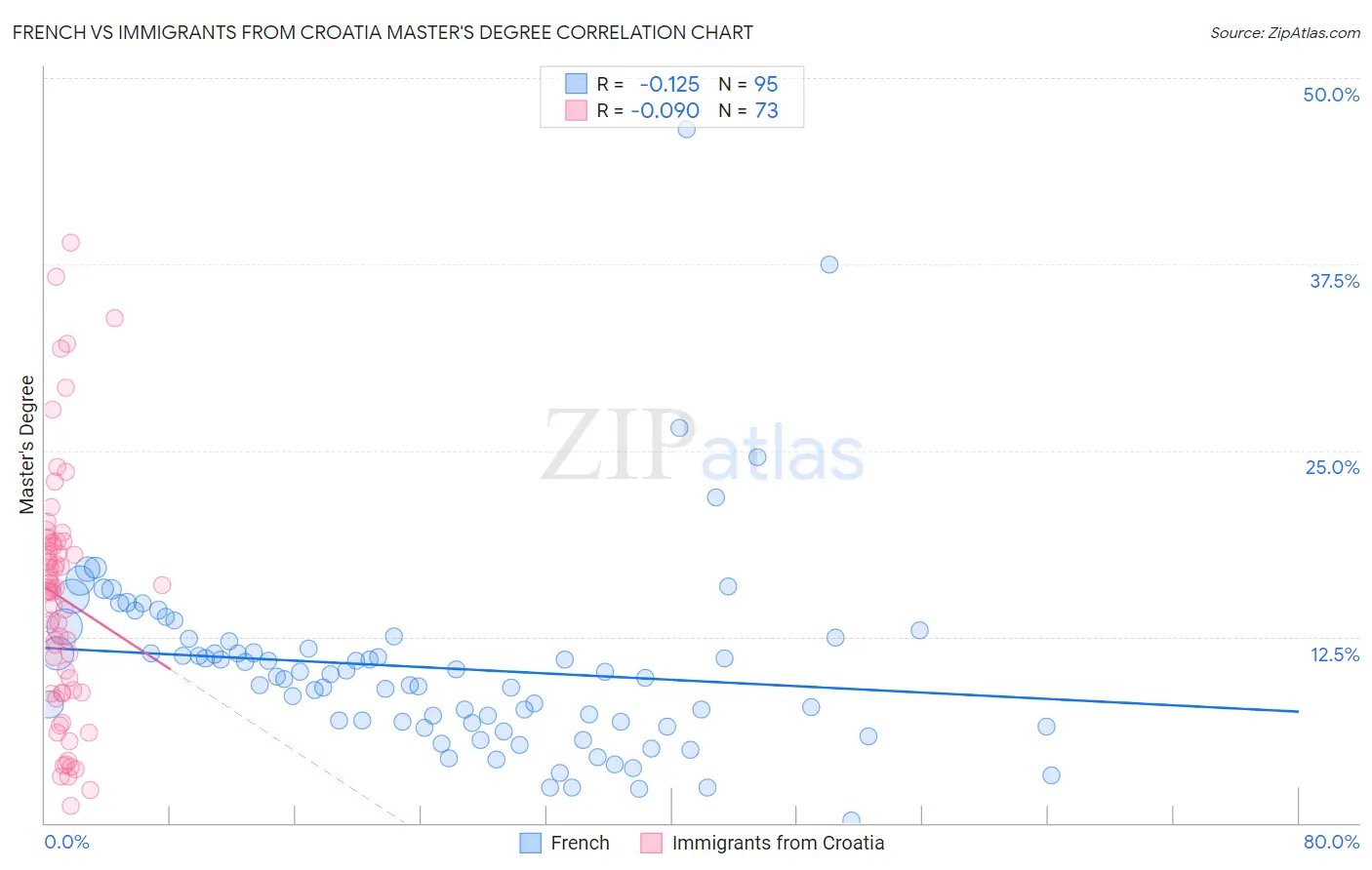 French vs Immigrants from Croatia Master's Degree