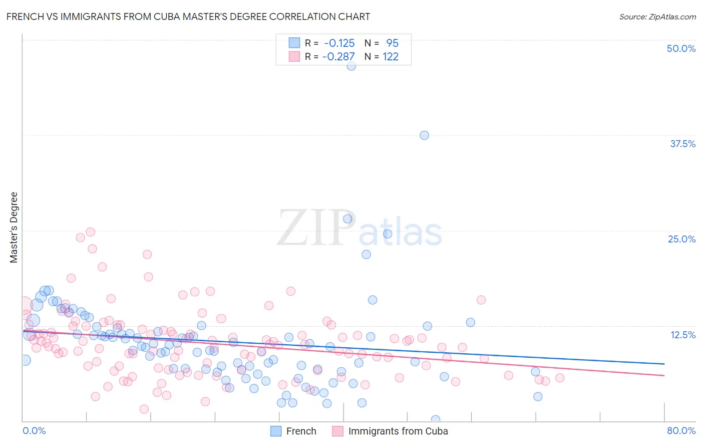 French vs Immigrants from Cuba Master's Degree