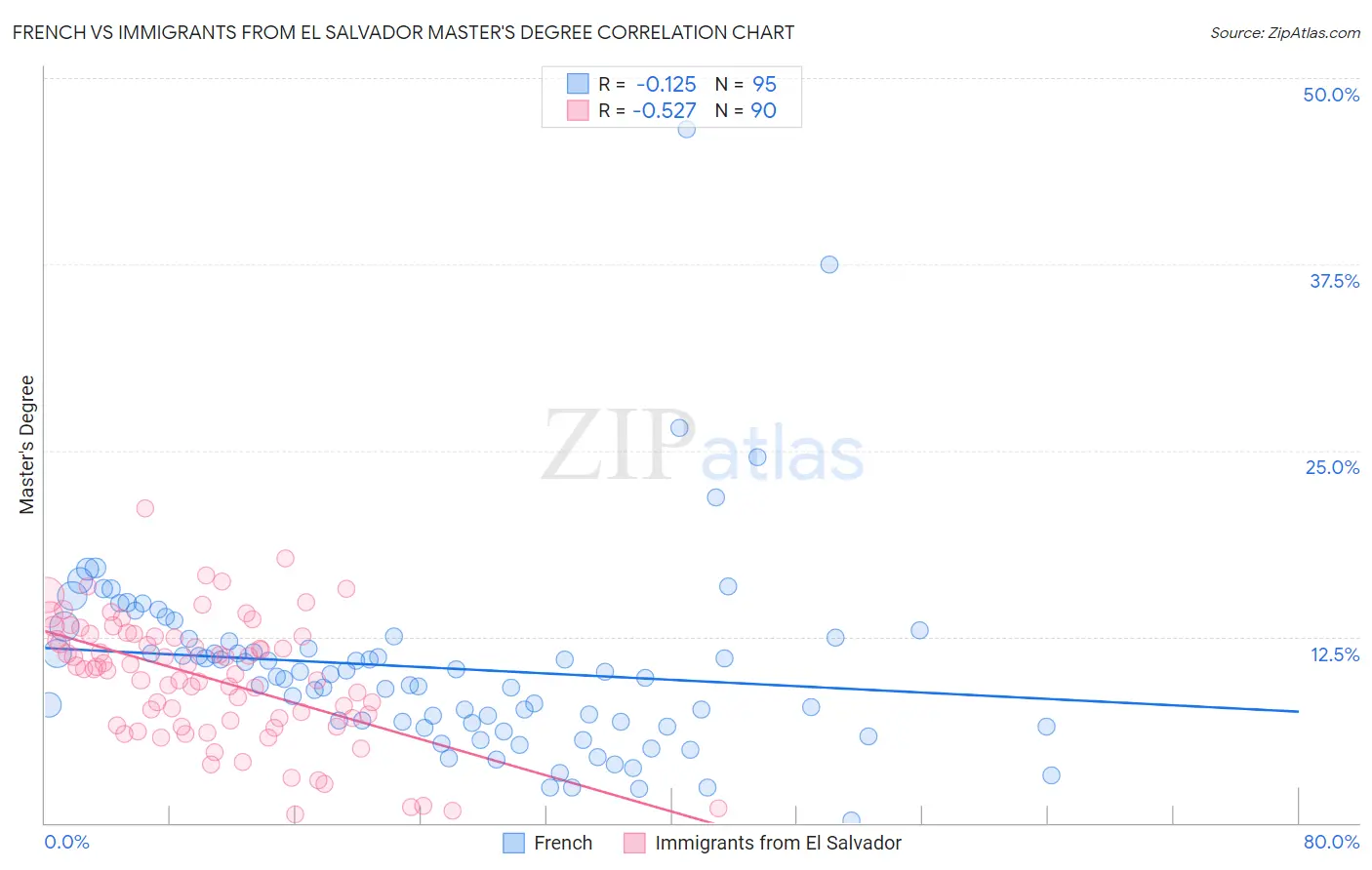 French vs Immigrants from El Salvador Master's Degree