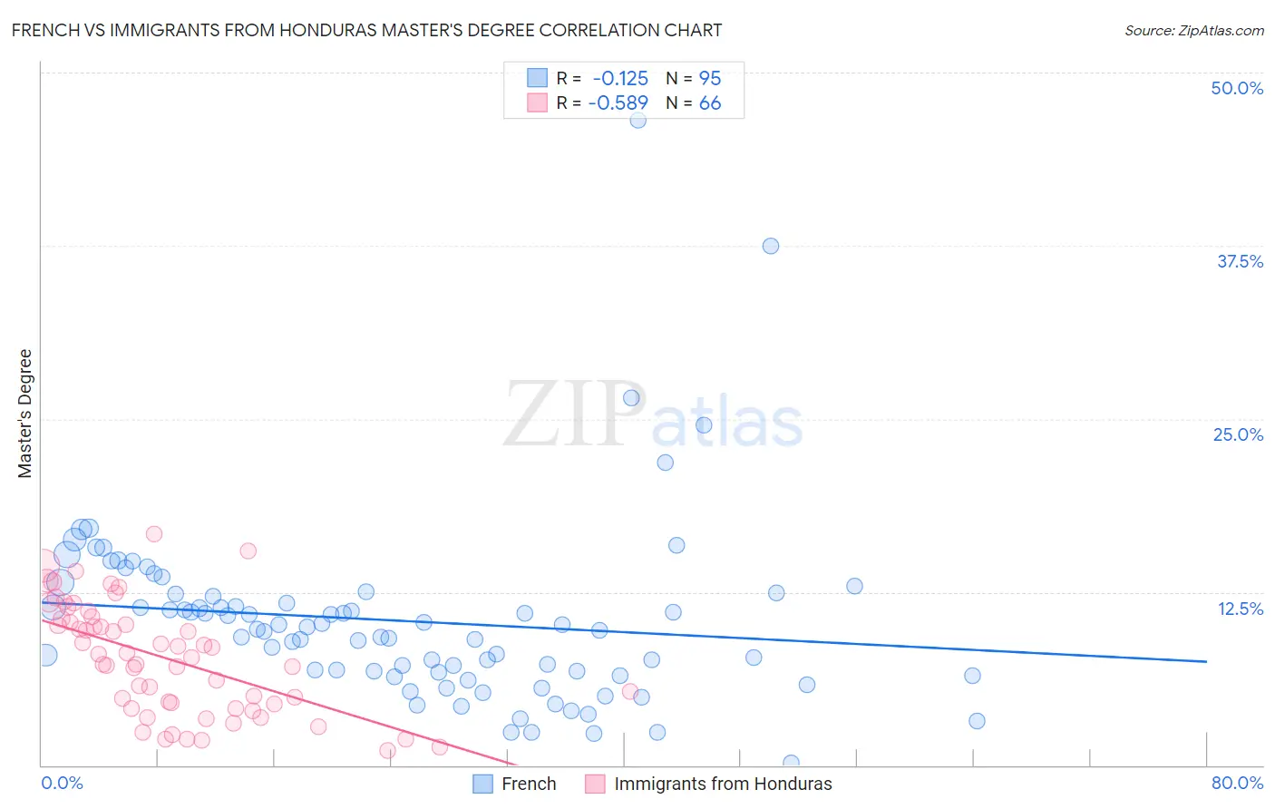 French vs Immigrants from Honduras Master's Degree