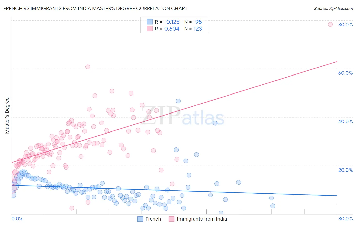 French vs Immigrants from India Master's Degree