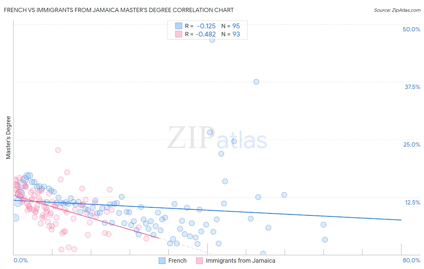 French vs Immigrants from Jamaica Master's Degree