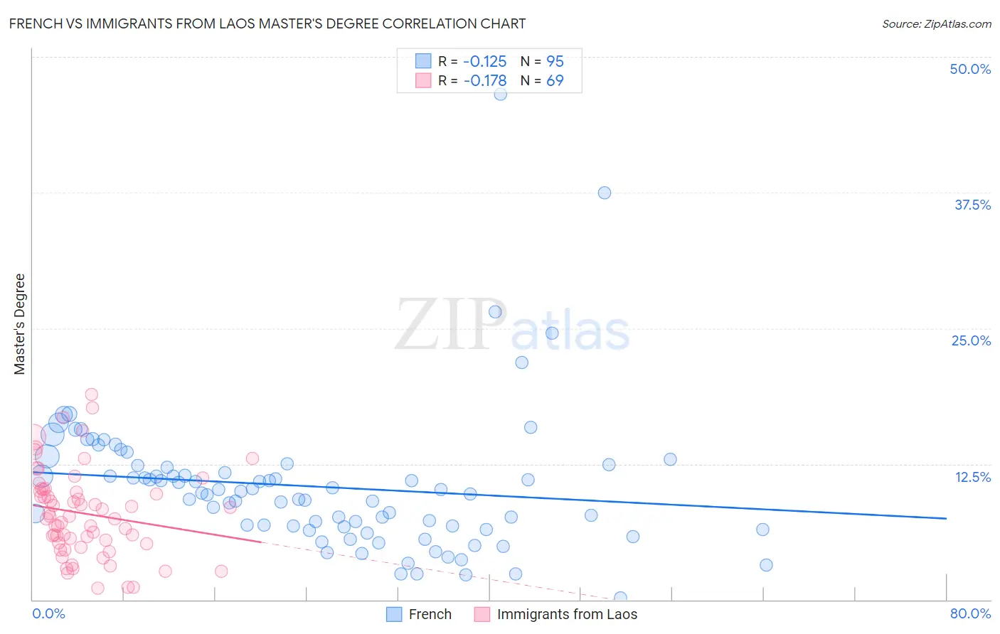 French vs Immigrants from Laos Master's Degree