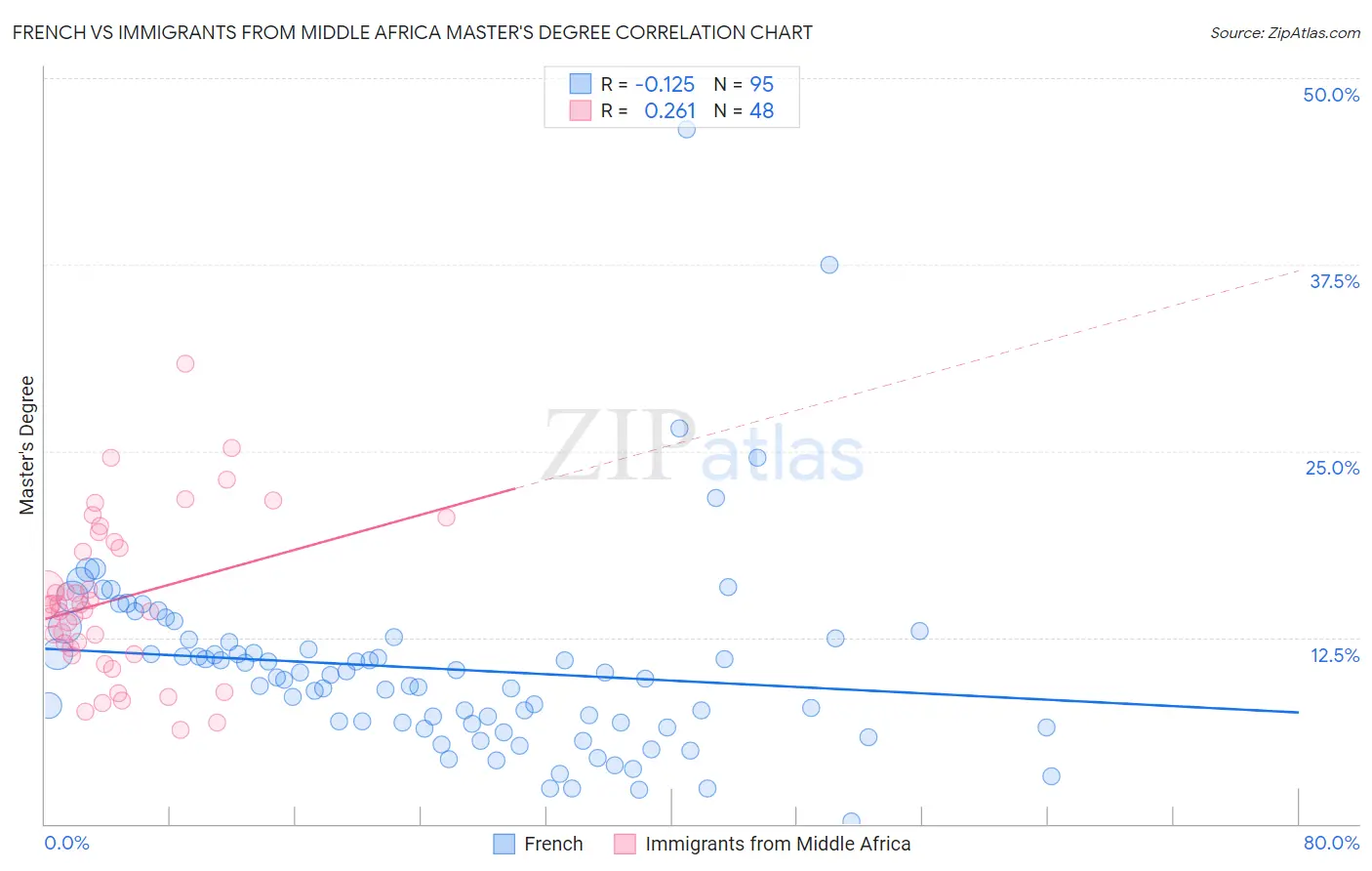 French vs Immigrants from Middle Africa Master's Degree