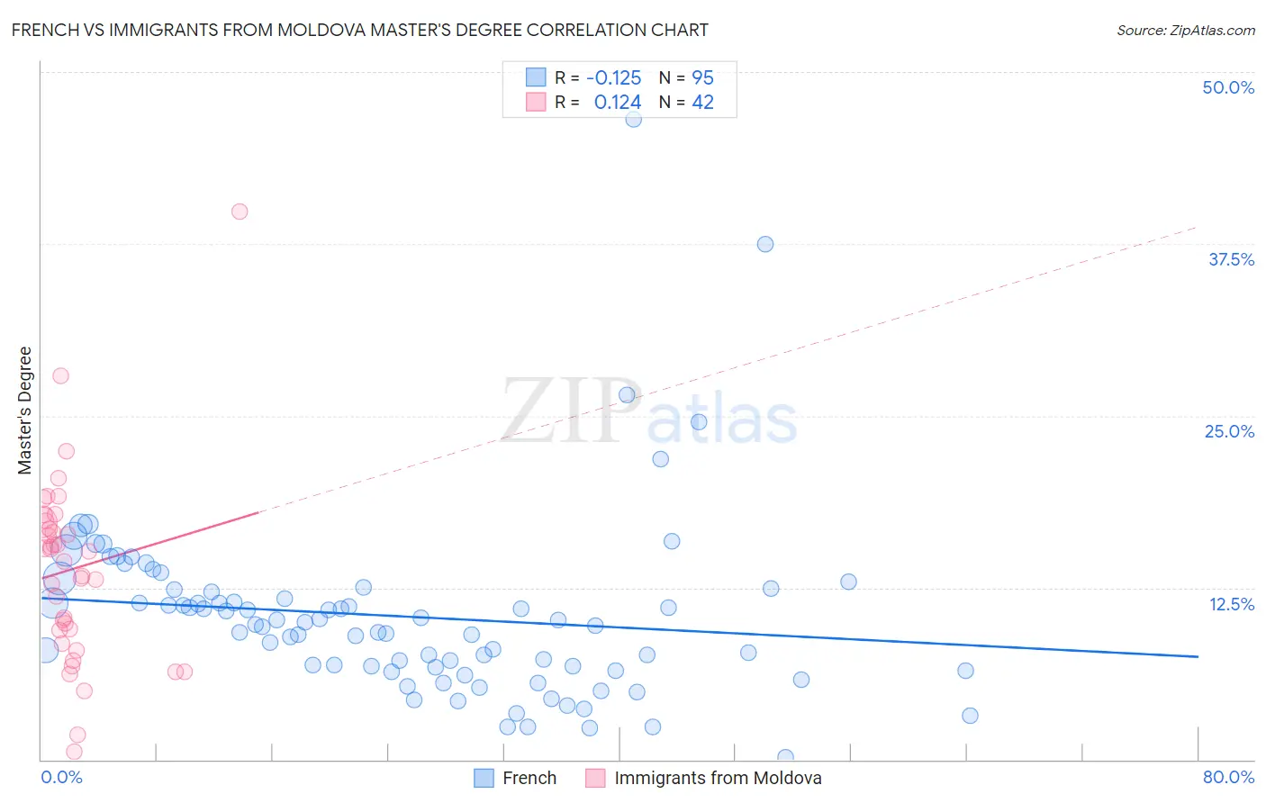 French vs Immigrants from Moldova Master's Degree