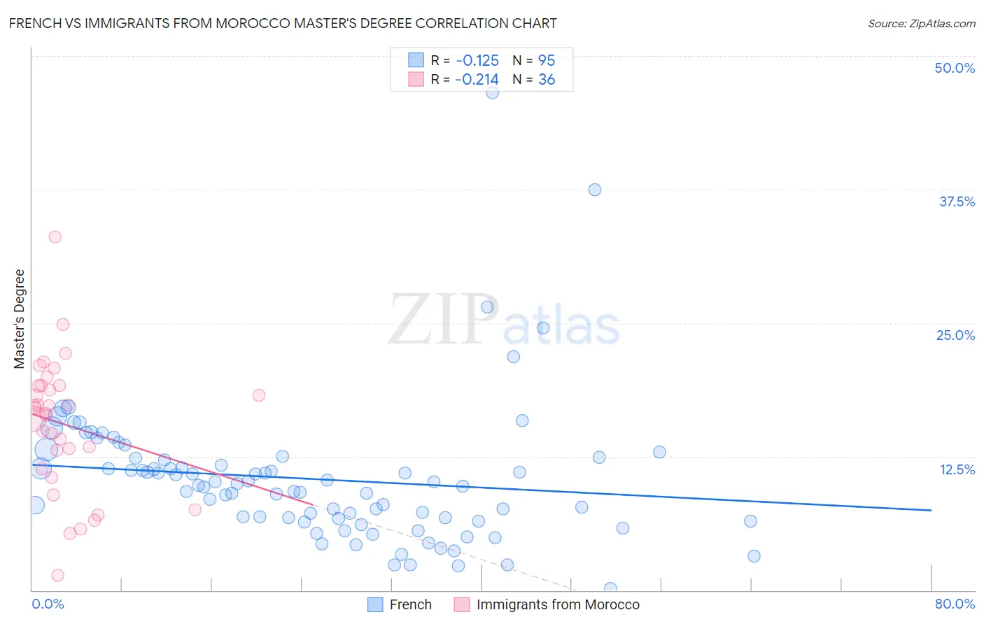 French vs Immigrants from Morocco Master's Degree
