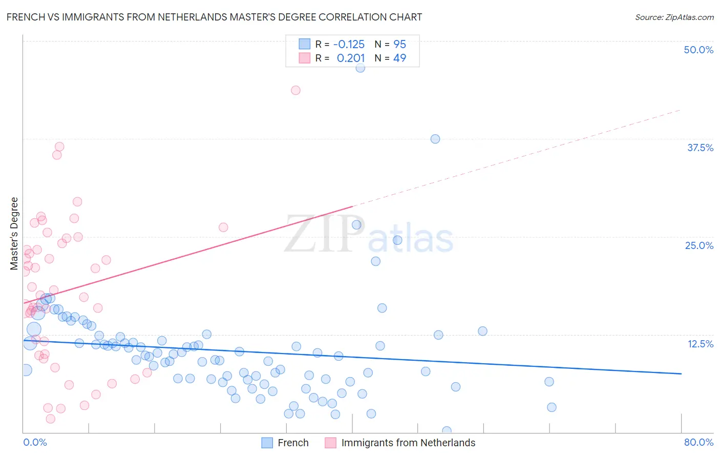 French vs Immigrants from Netherlands Master's Degree