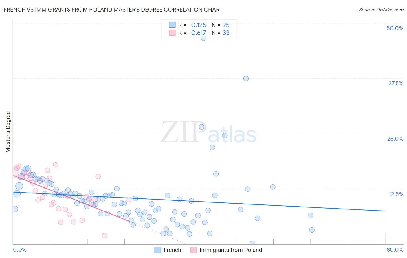 French vs Immigrants from Poland Master's Degree