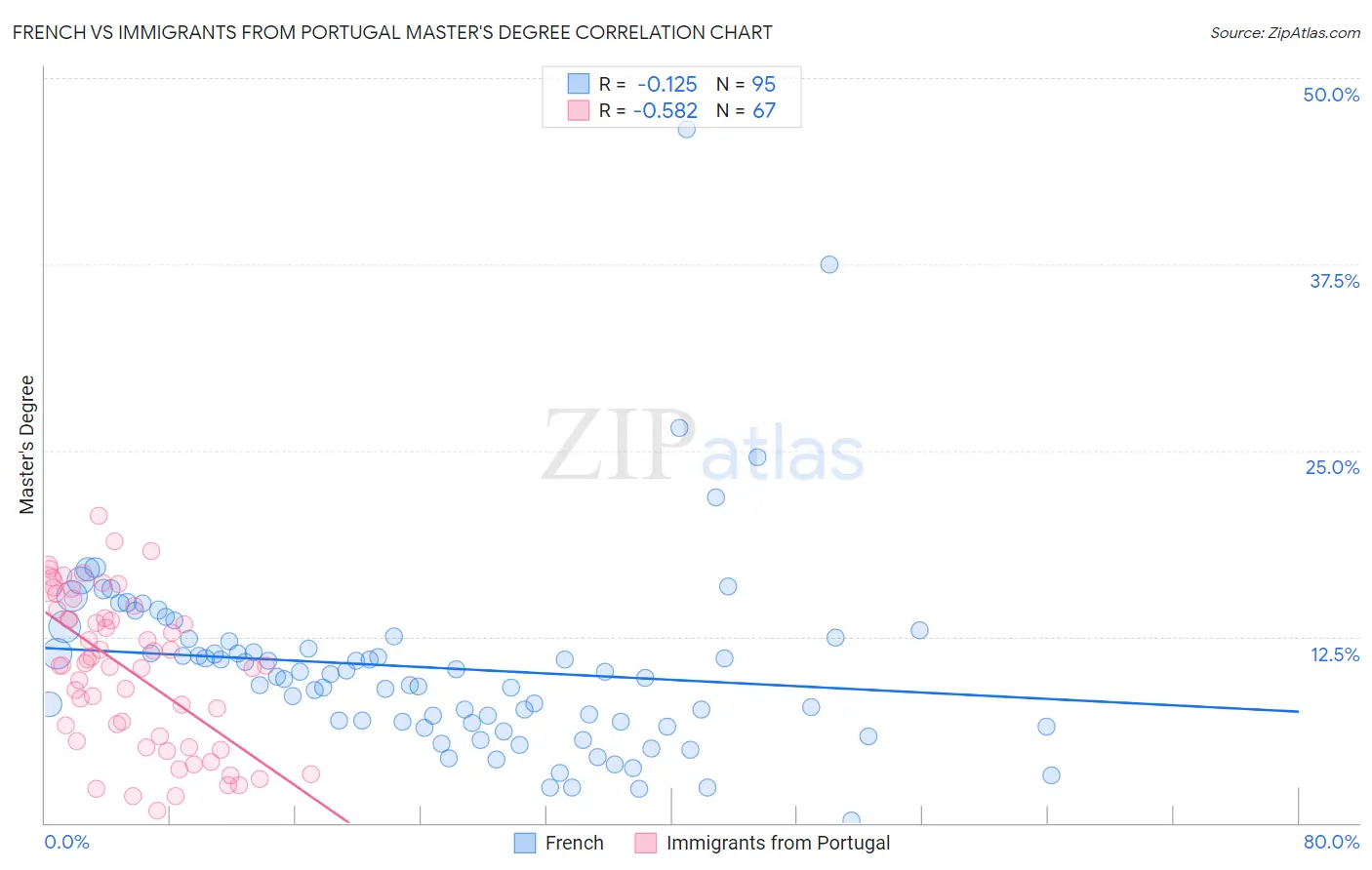 French vs Immigrants from Portugal Master's Degree