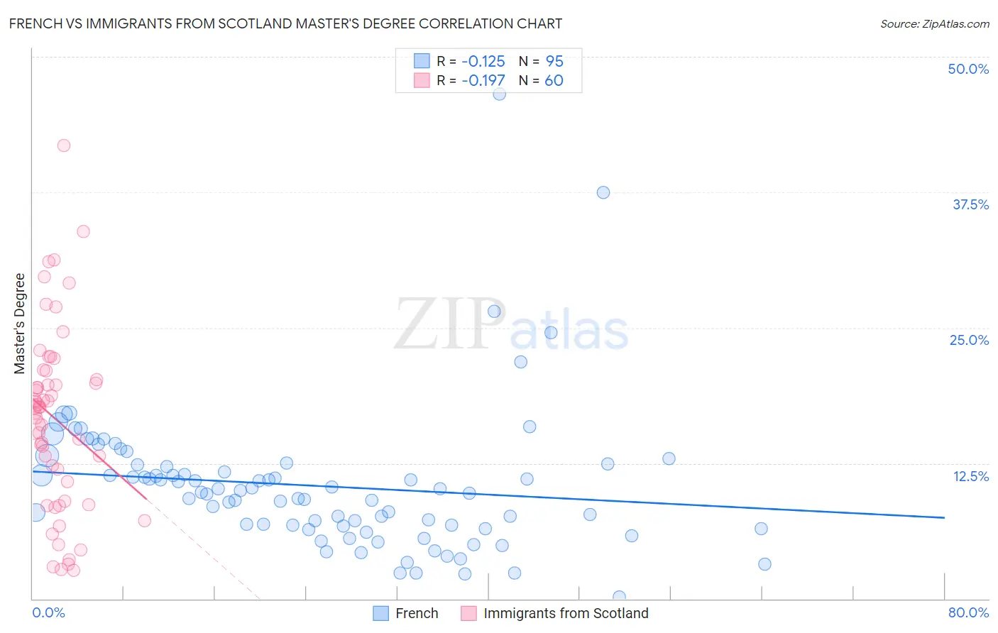 French vs Immigrants from Scotland Master's Degree