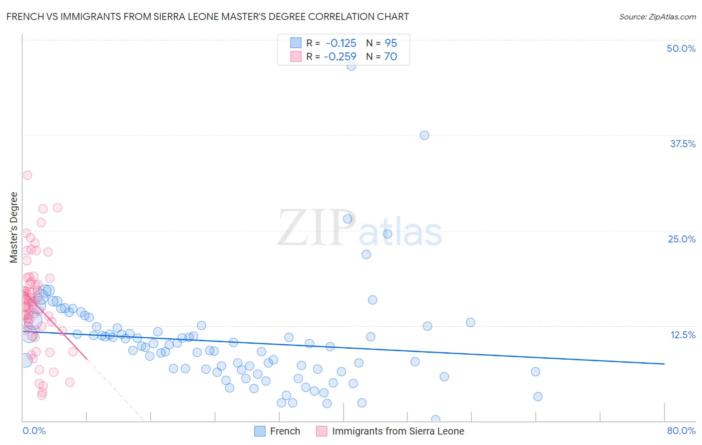 French vs Immigrants from Sierra Leone Master's Degree
