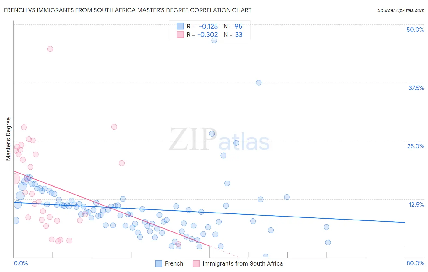 French vs Immigrants from South Africa Master's Degree