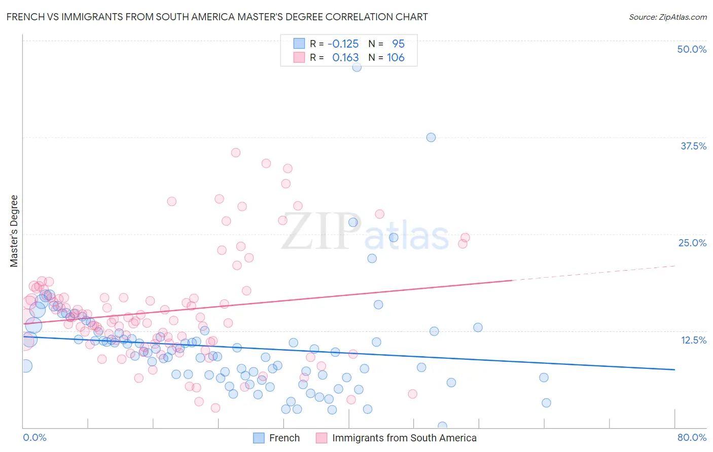 French vs Immigrants from South America Master's Degree