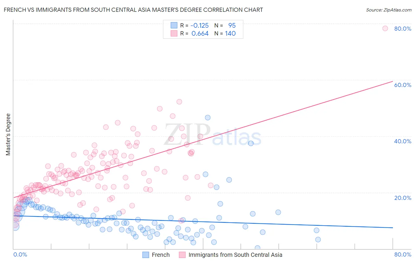 French vs Immigrants from South Central Asia Master's Degree