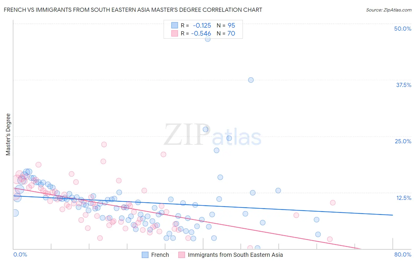 French vs Immigrants from South Eastern Asia Master's Degree
