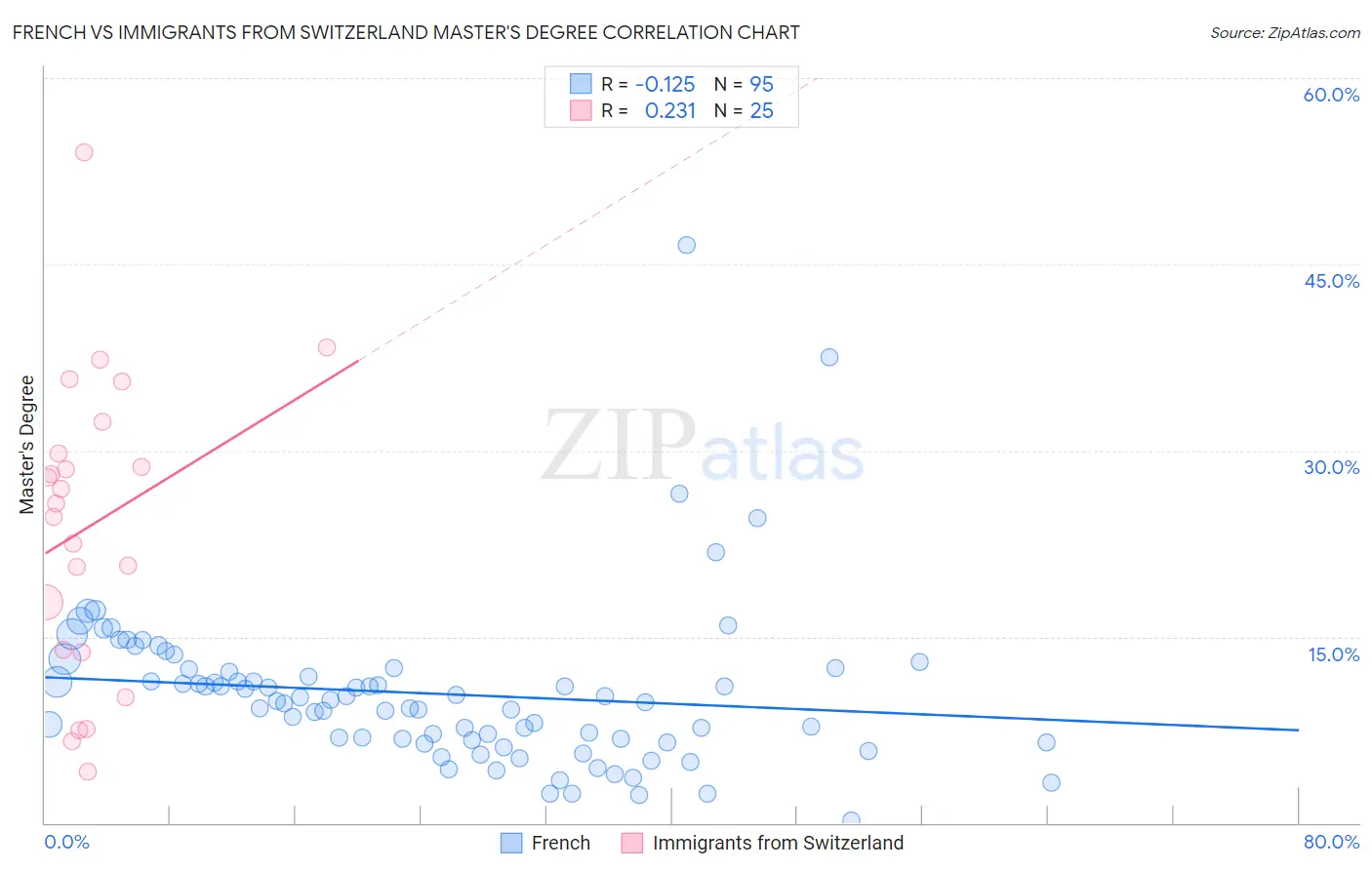 French vs Immigrants from Switzerland Master's Degree
