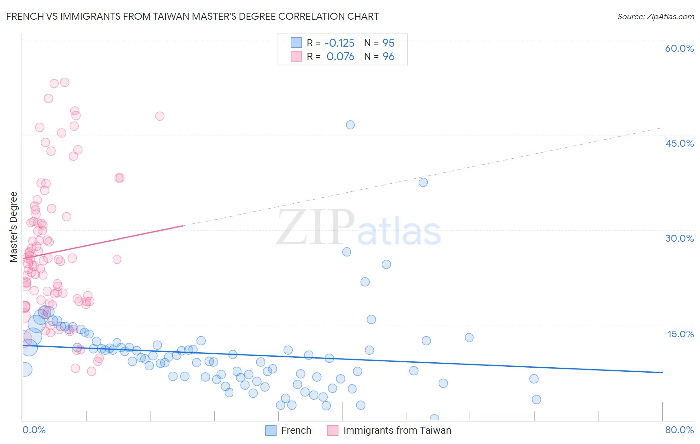 French vs Immigrants from Taiwan Master's Degree
