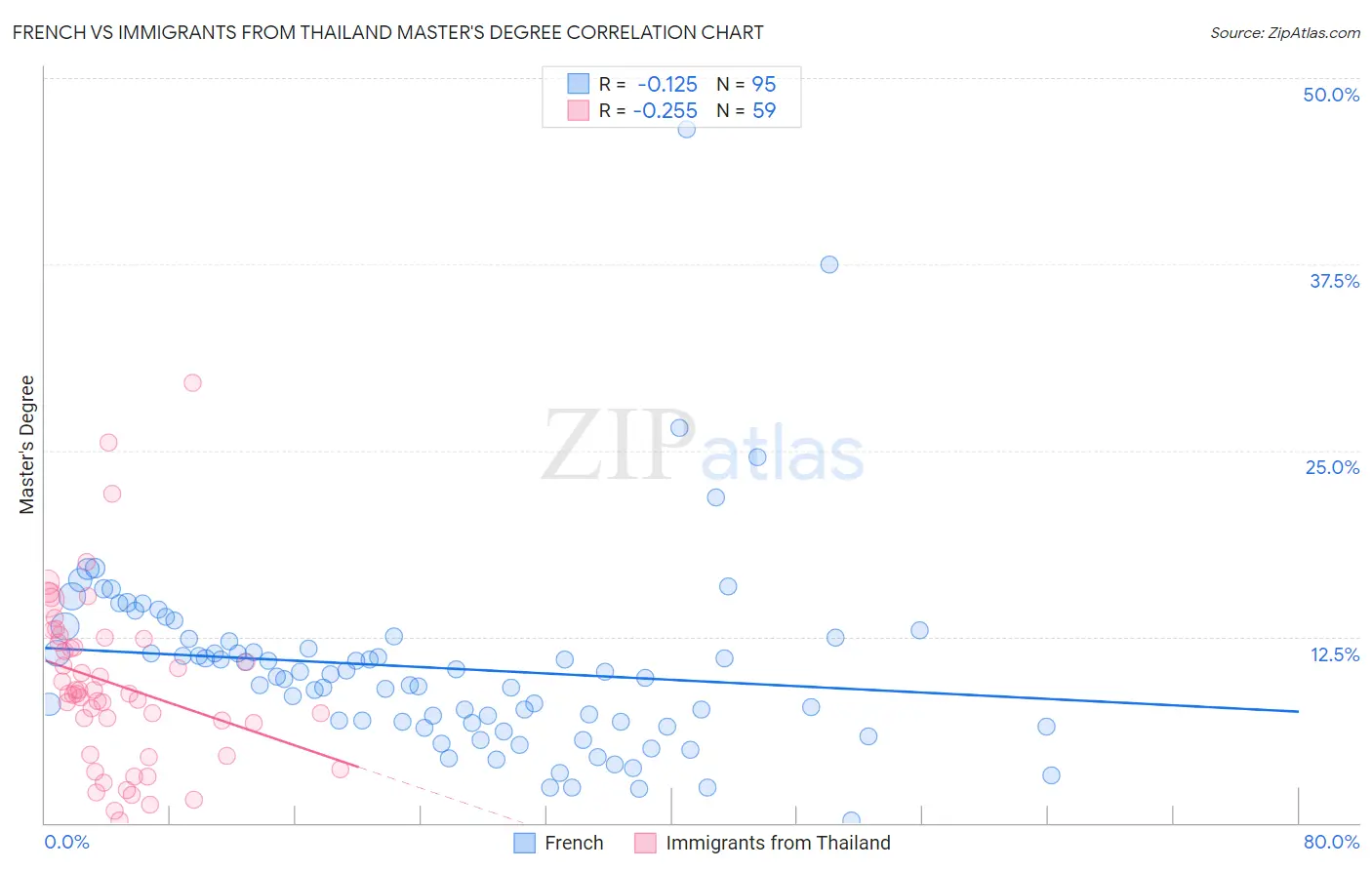 French vs Immigrants from Thailand Master's Degree
