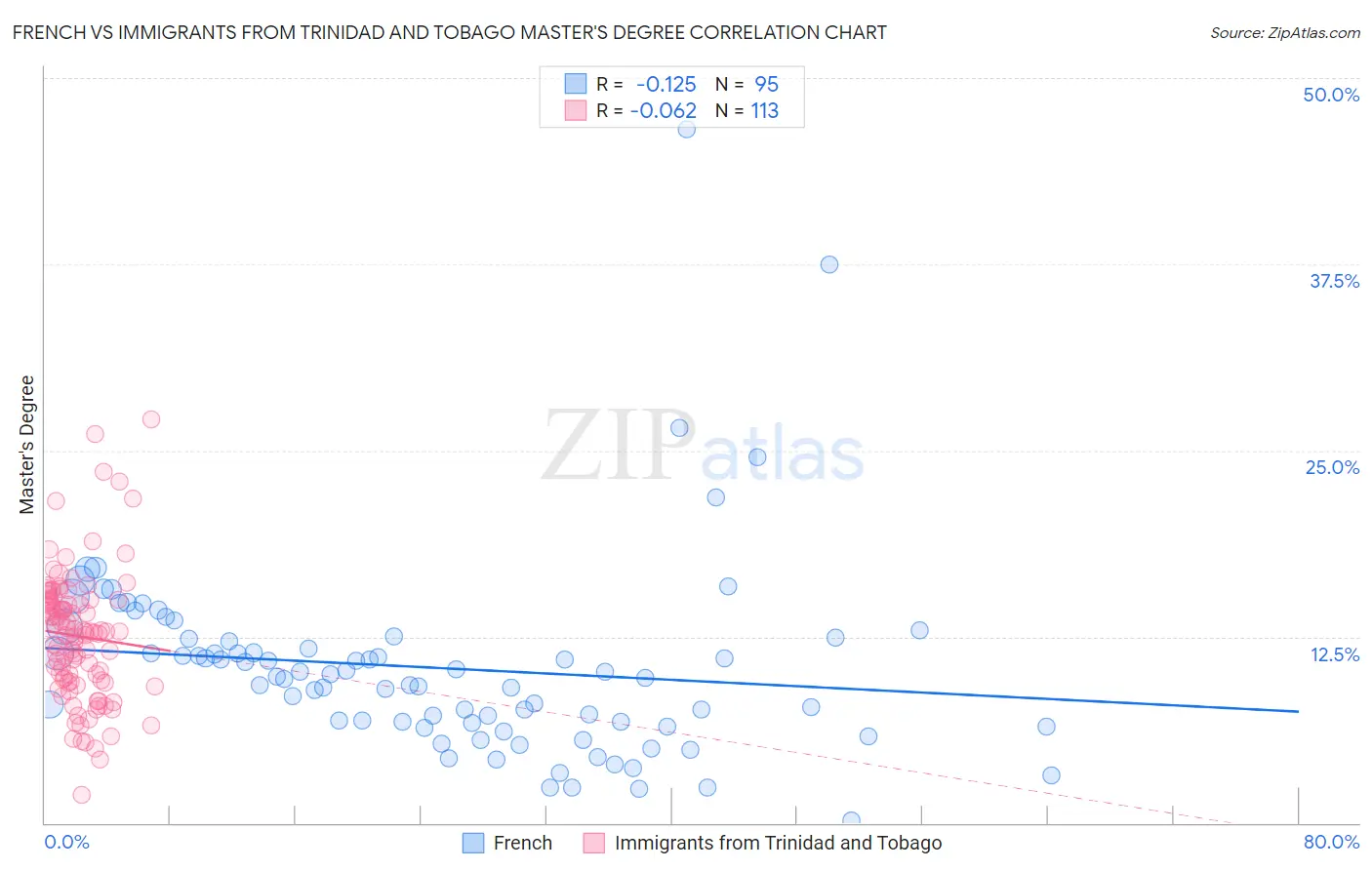 French vs Immigrants from Trinidad and Tobago Master's Degree