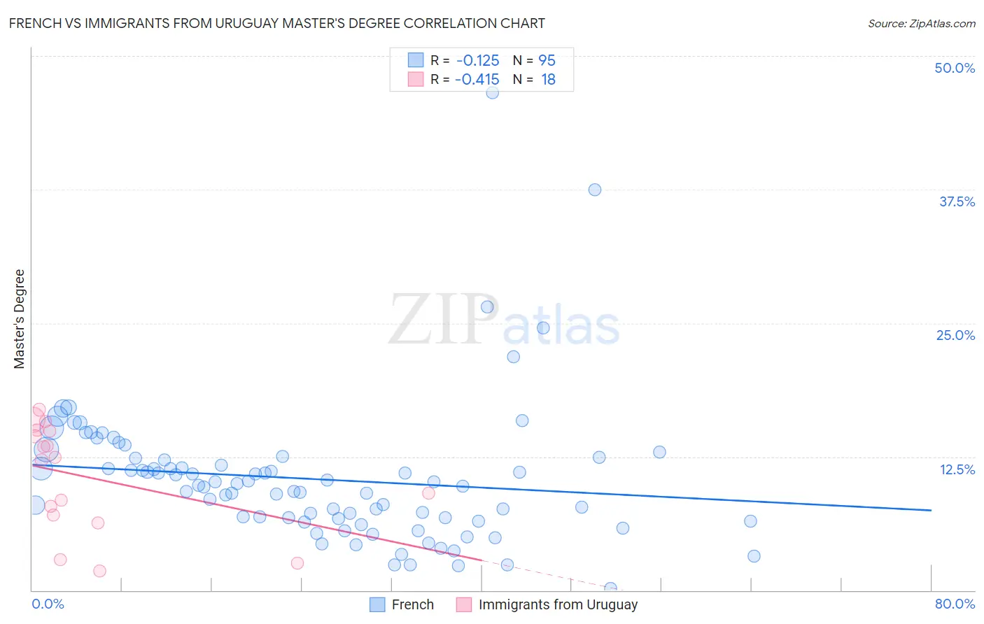 French vs Immigrants from Uruguay Master's Degree