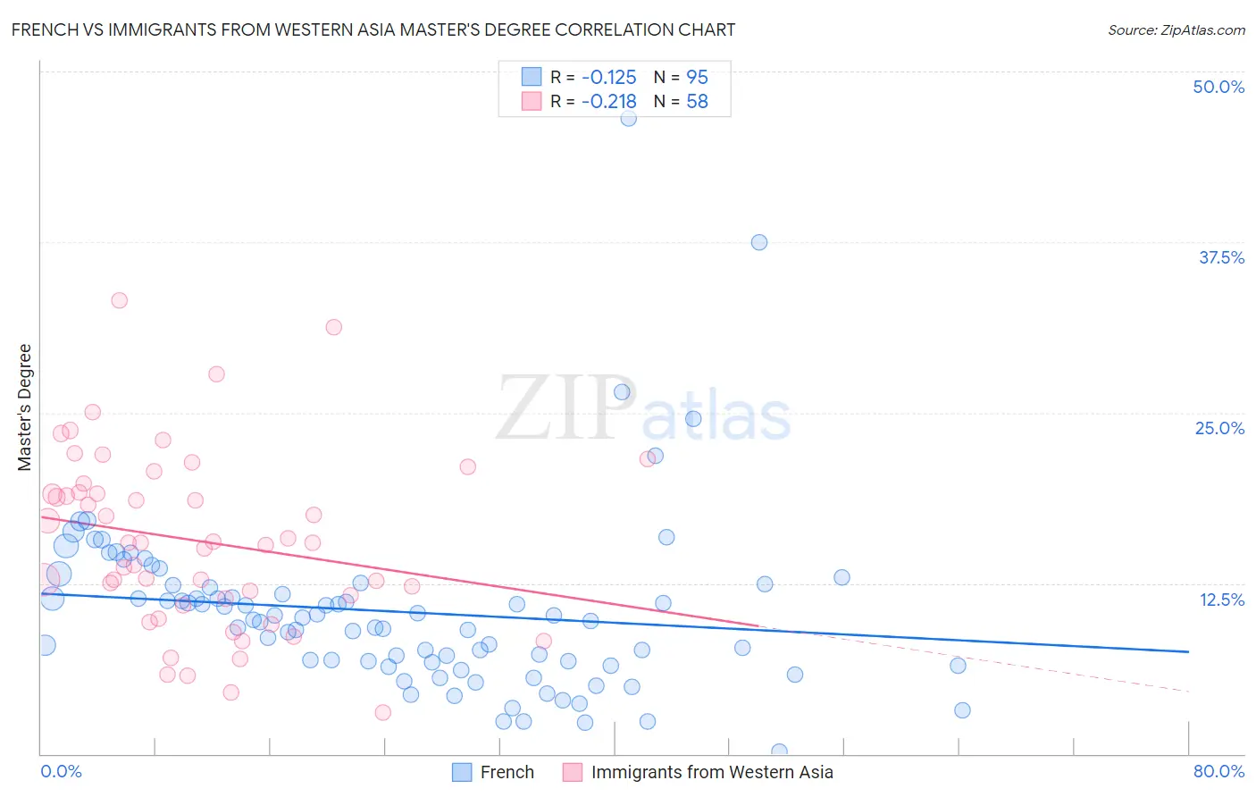 French vs Immigrants from Western Asia Master's Degree
