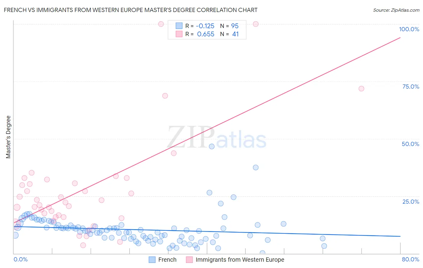 French vs Immigrants from Western Europe Master's Degree