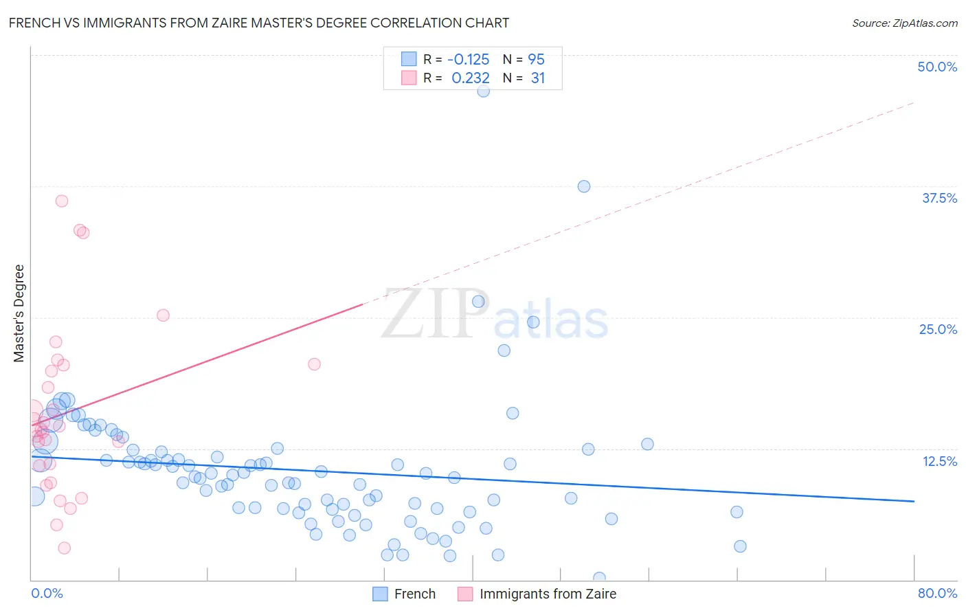 French vs Immigrants from Zaire Master's Degree