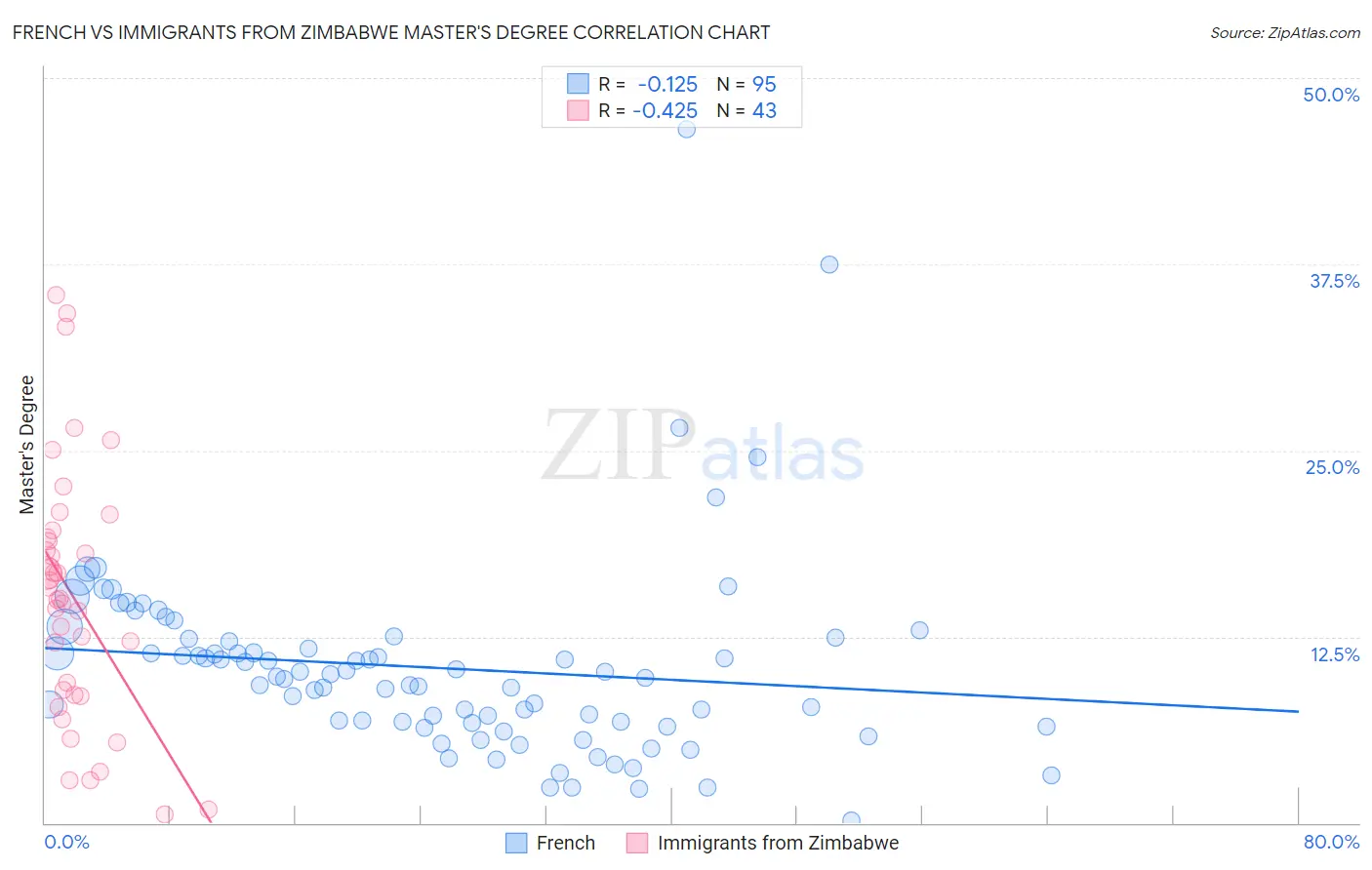 French vs Immigrants from Zimbabwe Master's Degree
