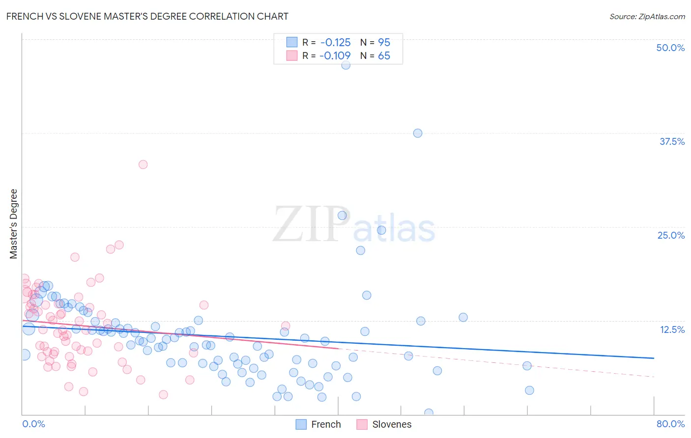 French vs Slovene Master's Degree