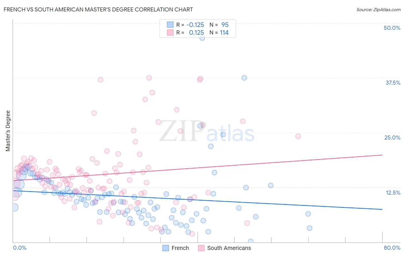 French vs South American Master's Degree