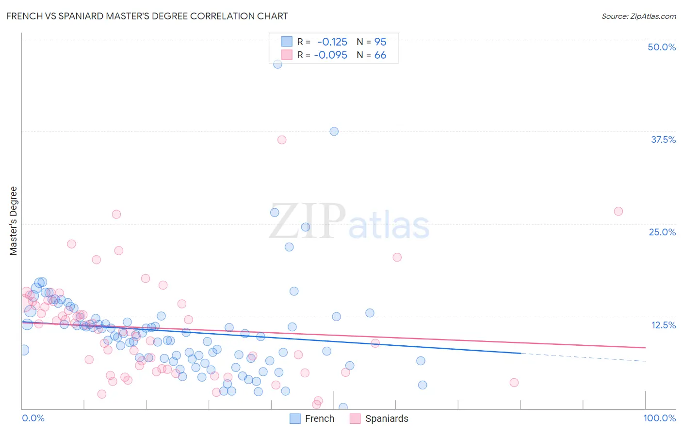 French vs Spaniard Master's Degree