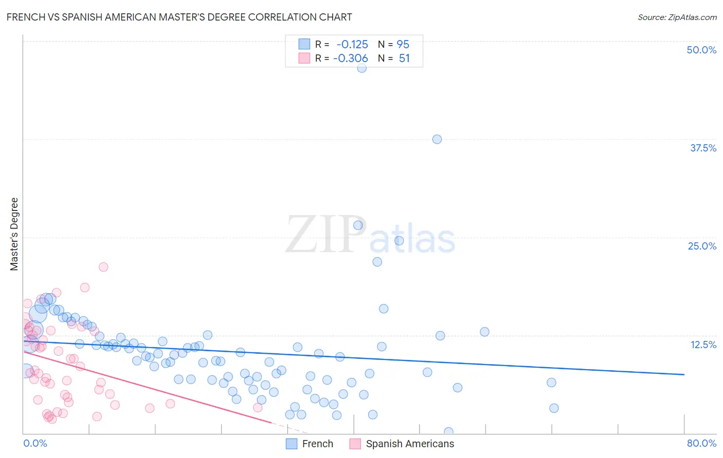 French vs Spanish American Master's Degree